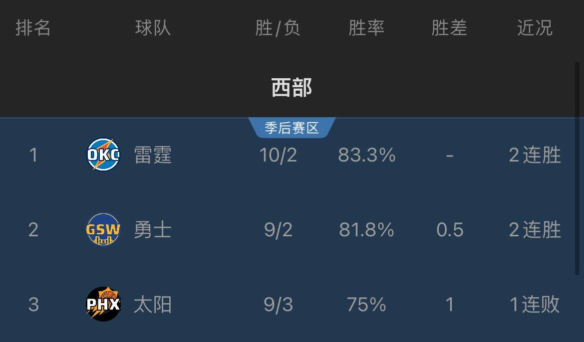 西部前三格局改變！雷霆贏球升至第一&太陽(yáng)輸球送勇士上到第二