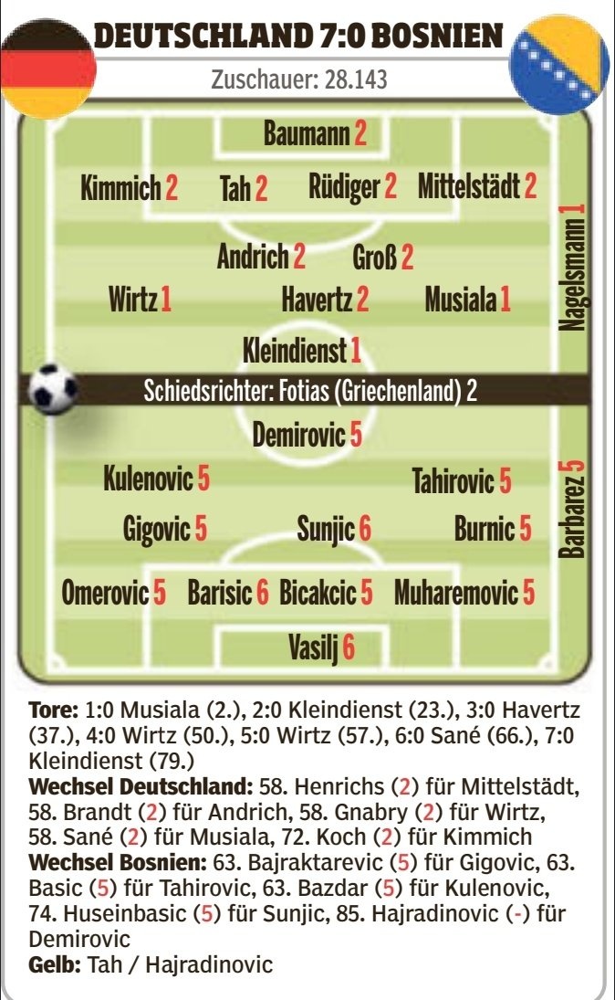 德國vs波黑圖片報評分：維爾茨、克萊因丁斯特、穆西亞拉1分最高