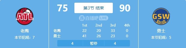 不能大意！勇士第三節(jié)得到23分單節(jié)2333凈負(fù)老鷹10分