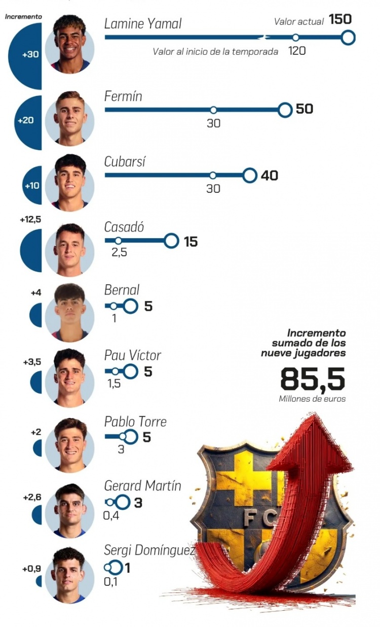 弗里克執(zhí)教巴薩以來，9名年輕球員身價總計上漲8550萬歐