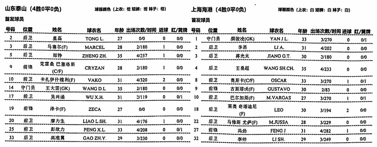 泰山vs海港首發(fā)年齡：雙方平均年齡均超30歲，最小27歲最大35歲