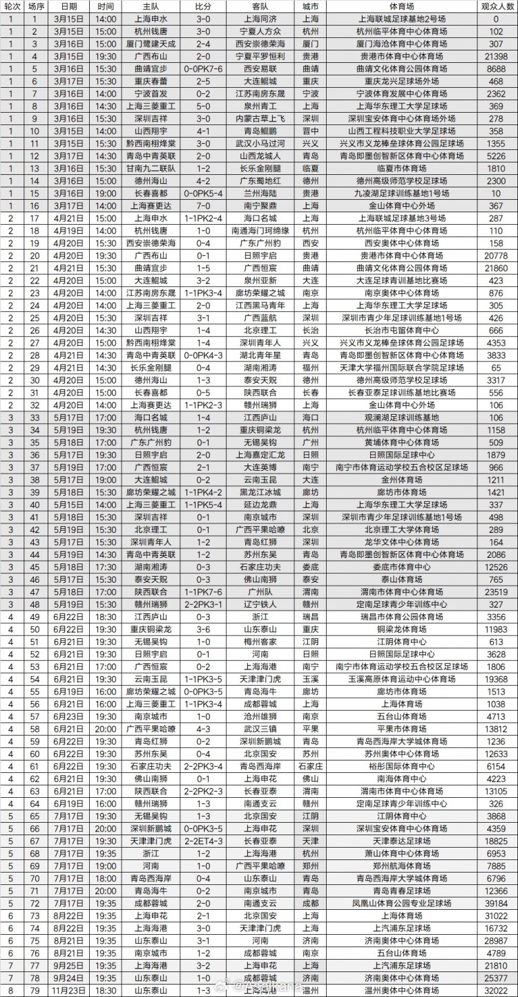 2024中國(guó)足協(xié)杯現(xiàn)場(chǎng)觀眾人數(shù)總計(jì)511760人，場(chǎng)均6478人