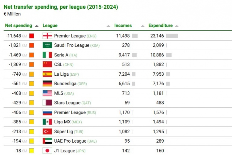 近10年聯(lián)賽轉(zhuǎn)會(huì)凈支出榜：英超116億歐第1，沙特聯(lián)第2，中超第4