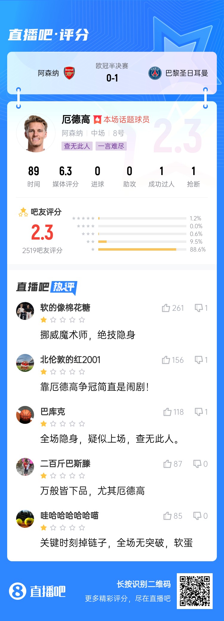 把自己變沒了厄德高被打2.3低分：萬般皆下品，尤其厄德高