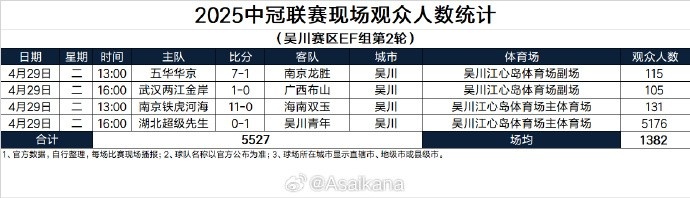 2025中冠聯(lián)賽現(xiàn)場觀眾人數(shù)統(tǒng)計吳川賽區(qū)EF組第2輪