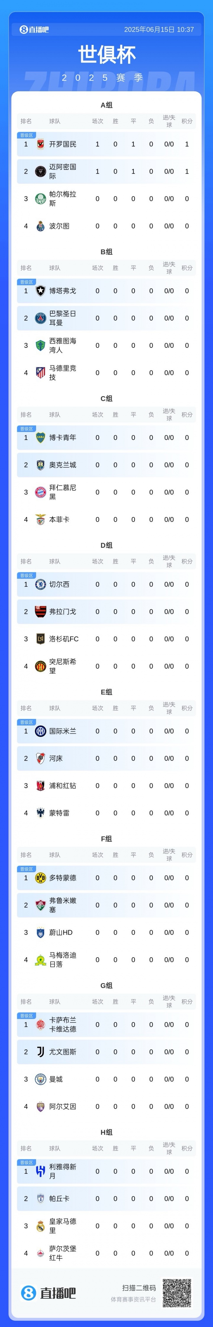 世俱杯積分榜：邁阿密、開羅國(guó)民各取1分，明晨拜仁巴黎馬競(jìng)出戰(zhàn)