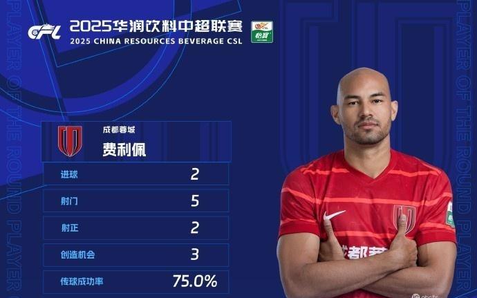 官方：成都蓉城前鋒費(fèi)利佩當(dāng)選中超第19輪最佳球員