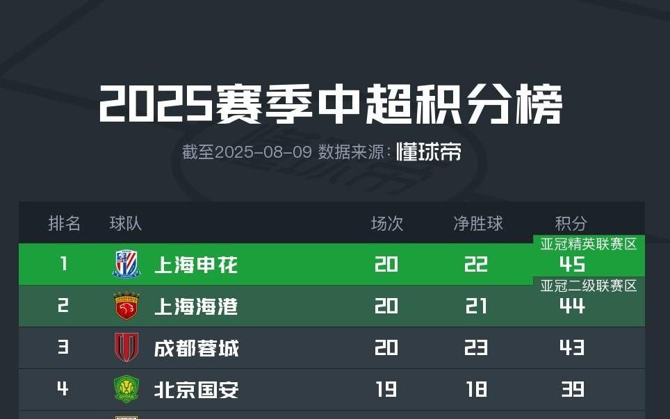 上海雙雄賽程：都將對陣山東&成都，申花主場，海港客場