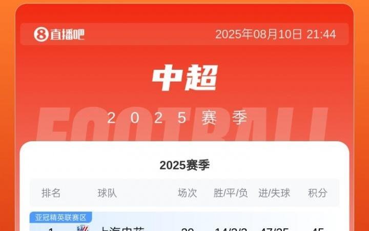 爭冠懸念再起！中超積分榜：申花&海港&蓉城&國安列前4，僅差3分