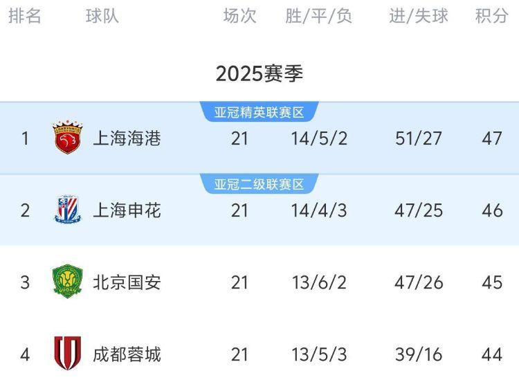 中超21輪積分榜：前四2勝2平，申花3輪不勝丟榜首，倒數(shù)4隊(duì)差5分